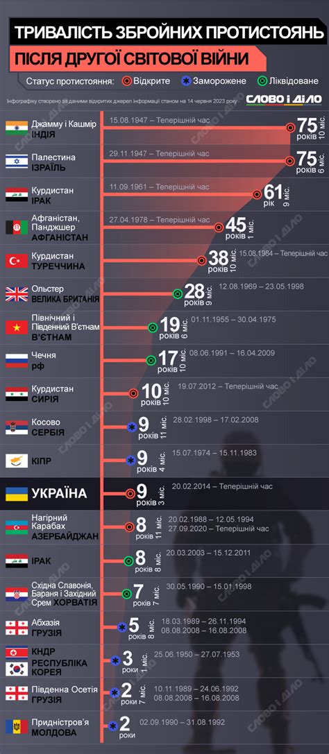 Восстановление после военных конфликтов