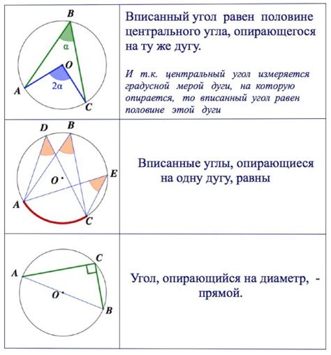 Вписанный угол: определение и свойства