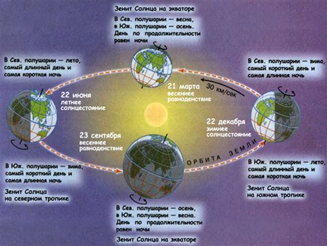 Вращение Земли вокруг Солнца и природные явления