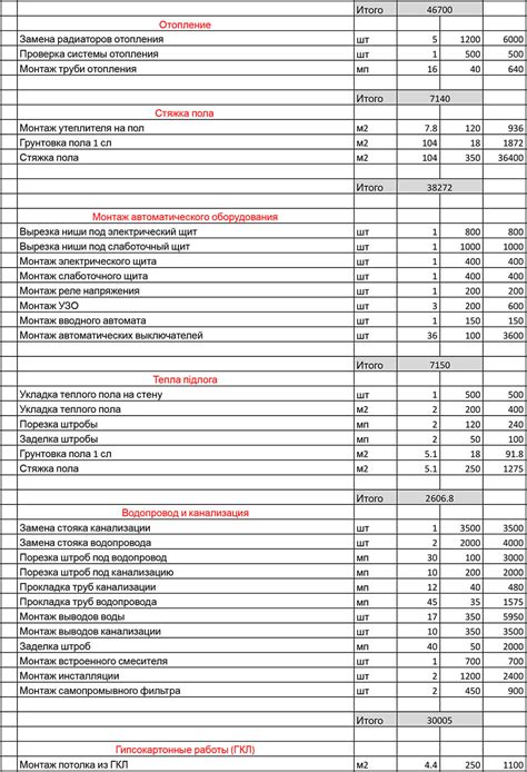 Время, необходимое для выполнения ремонта