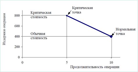 Время и стоимость