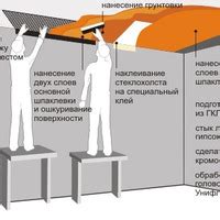 Выбор материалов для шпаклевки потолка