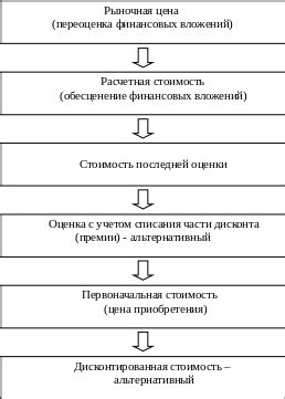 Выбор метода оценки