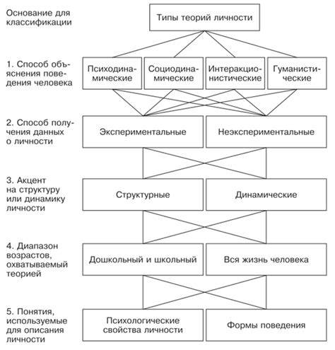 Выбор теории личности: как правильно подходить к нему?