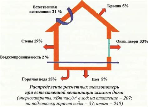 Выработка большего количества тепла