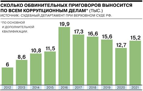 Высокий уровень коррупции и бюрократии