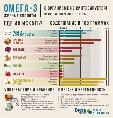 Высокое содержание жиров в омега 3