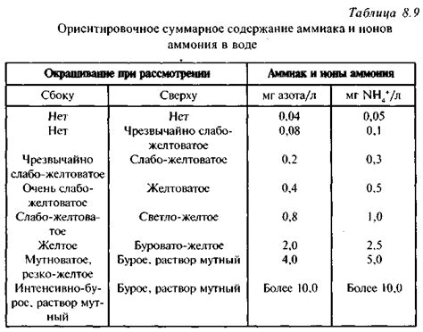 Высокое содержание нитратов и нитритов