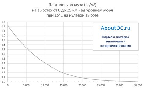 Высота и плотность воздуха