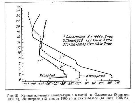 Высота и температура воздуха