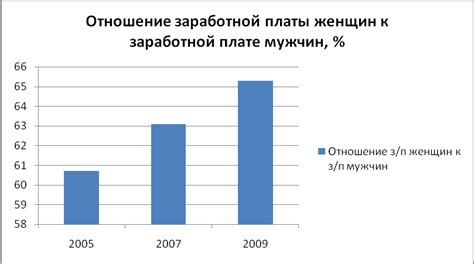 Гендерные различия в заработной плате бизнесменов в России