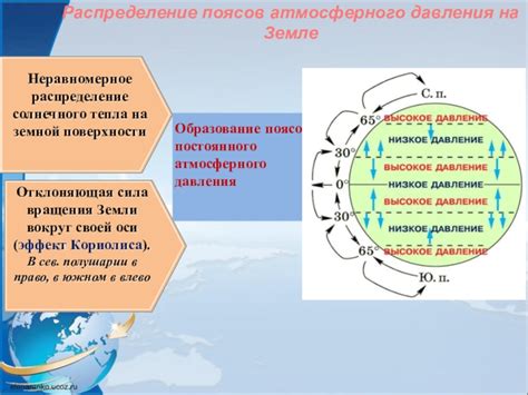 Географические особенности полюсов и атмосферное давление.