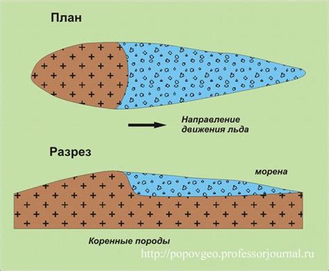 Геологический фактор в формировании ледникового рельефа