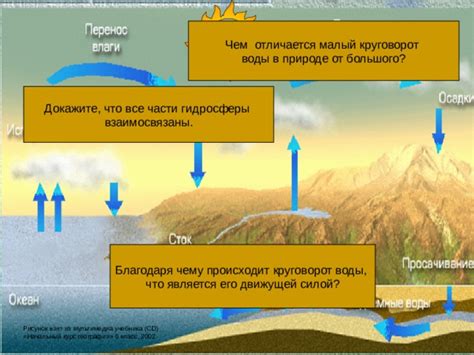 Гидросфера: важность пресной воды