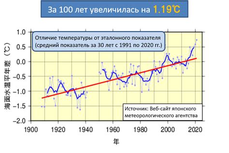 Глобальное потепление и его влияние на температуру воды