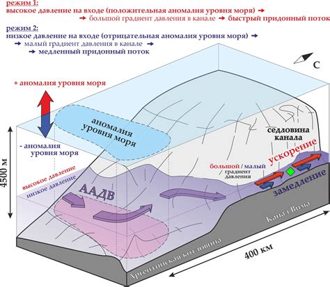 Глубинные и приповерхностные течения