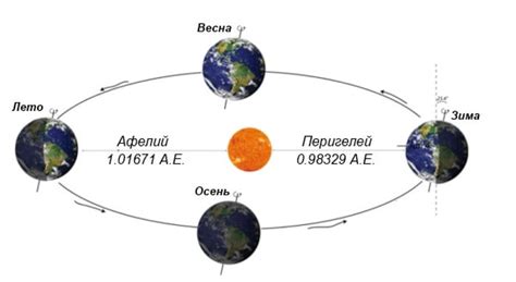 Гравитация и вращение Земли