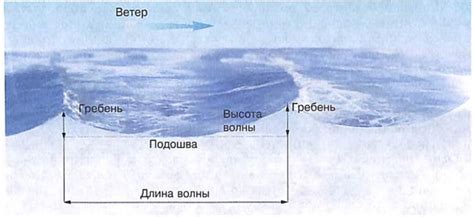 Движение воды при погружении