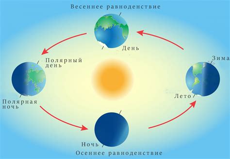 Движение солнца в разное время года