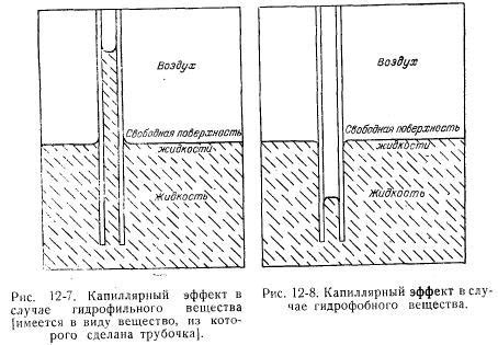 Действие капиллярных сил на влагу и шерсть