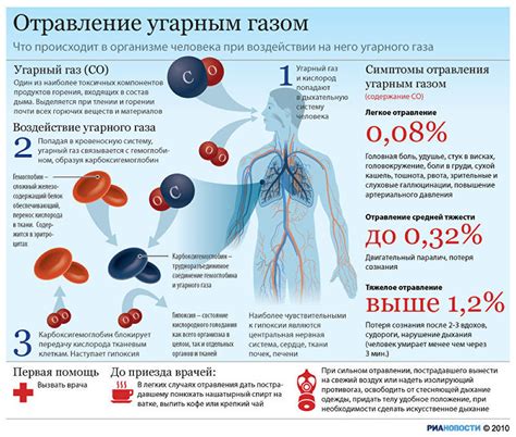 Действие углекислого газа на организм