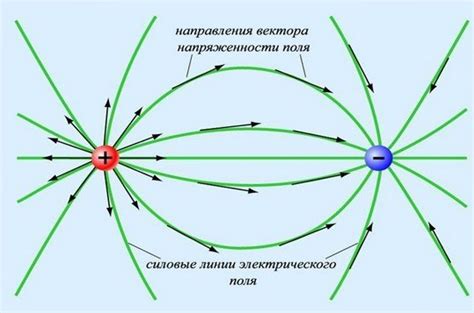 Действие электрического поля на заряды