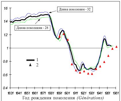 Демографический рост и влияние второго и третьего поколений