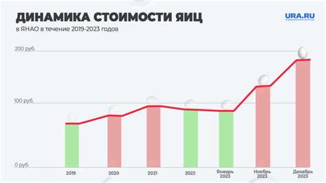 Динамика изменения цены на арбуз