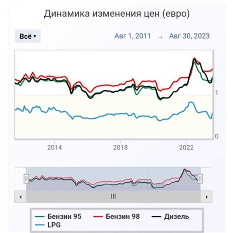 Динамика изменения цен на Остоженке