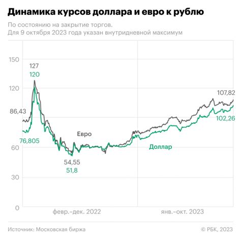 Динамика курса доллара в 2007 году