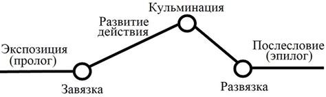 Динамика развития сюжета на протяжении глав