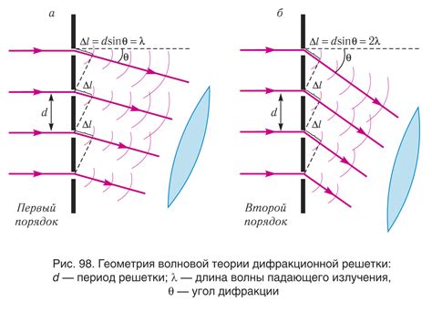 Дифракция света на дифракционной решетке