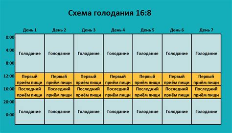 Длительность и основные этапы похудения