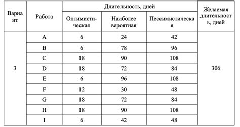 Длительность и сроки