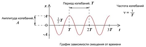 Длительность колебаний и их угасание во времени