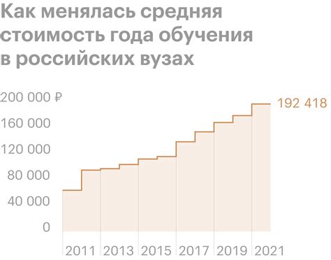 Длительность обучения в России