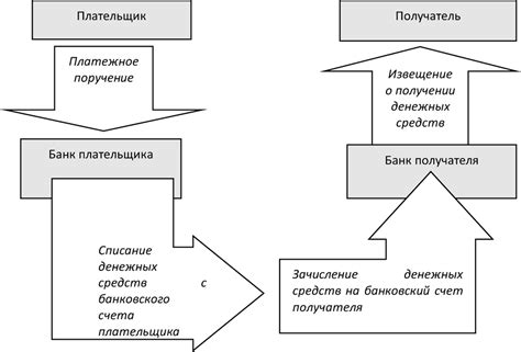 Длительность перевода средств