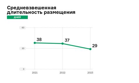 Длительность размещения