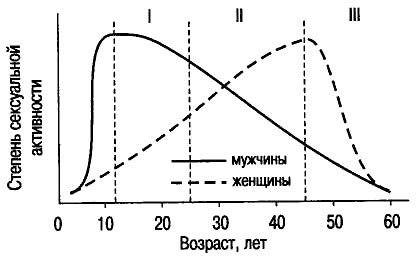 Длительность сексуальной активности