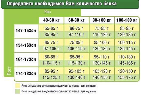 Дневная норма белка для взрослого