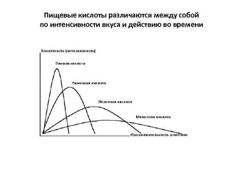 Добавление интенсивности действию