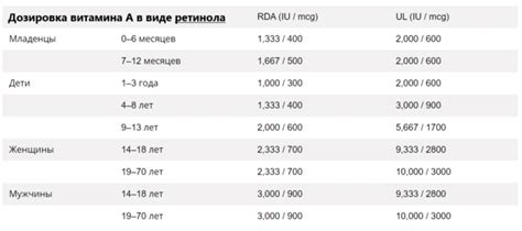 Дозировка капель витамина А