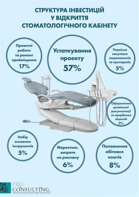 Дополнительные расходы для открытия стоматологического кабинета