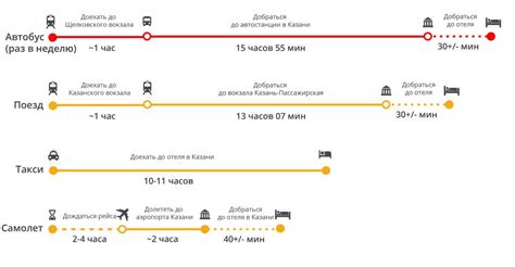 Дорожная ситуация и время в пути