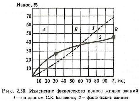 Естественное старение и износ материалов