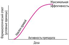 Зависимость дозировки от веса пациента