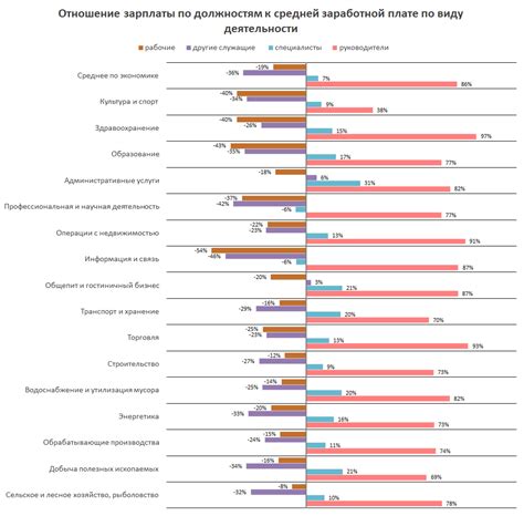 Зависимость зарплаты от специальности и образования