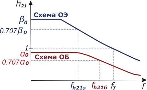 Зависимость напряжения от частоты сигнала