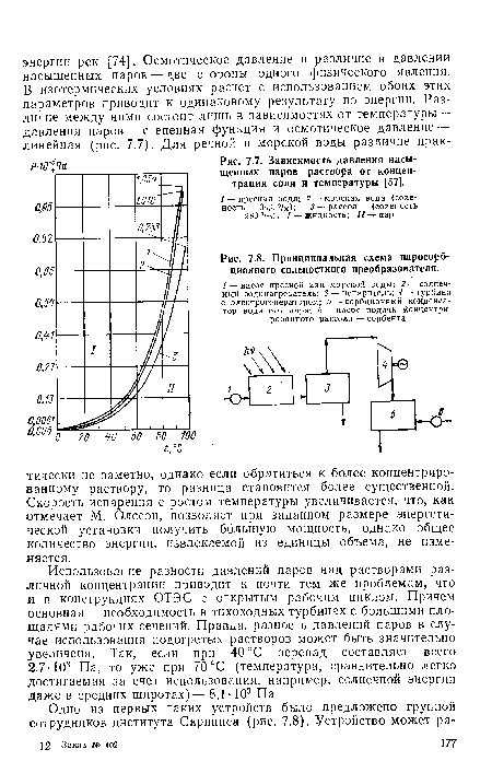 Зависимость от концентрации соли