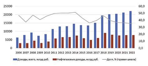 Зависимость от нефтяной индустрии